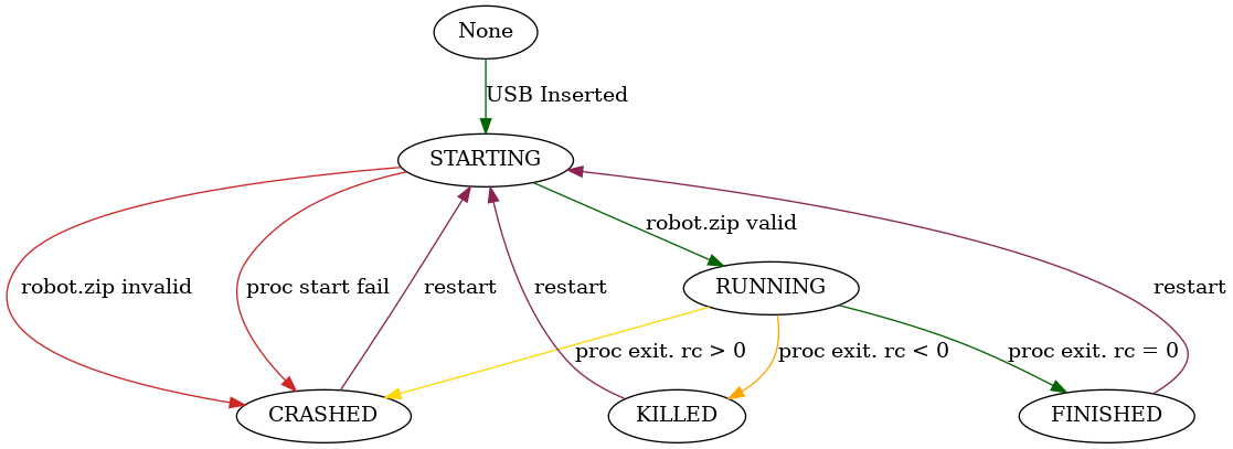 digraph {
   "None" -> "STARTING" [ label="USB Inserted", color="darkgreen"]
   "STARTING" -> "RUNNING" [ label="robot.zip valid", color="darkgreen" ]
   "STARTING" -> "CRASHED" [ label="robot.zip invalid", color="firebrick3" ]
   "STARTING" -> "CRASHED" [ label="proc start fail", color="firebrick3" ]
   "RUNNING" -> "CRASHED" [ label="proc exit. rc > 0", color="gold"]
   "RUNNING" -> "KILLED" [ label="proc exit. rc < 0", color="orange1" ]
   "RUNNING" -> "FINISHED" [ label="proc exit. rc = 0", color="darkgreen" ]
   "CRASHED" -> "STARTING" [ label="restart", color="violetred4" ]
   "KILLED" -> "STARTING" [ label="restart", color="violetred4" ]
   "FINISHED" -> "STARTING" [ label="restart", color="violetred4" ]
}